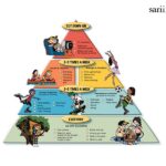 Where on the Physical Activity Pyramid Do Lifestyle Activities Belong?